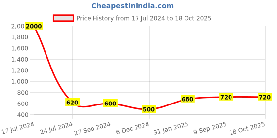 myntra.com ANIKAS CREATION Gold-Plated Beaded Jewellery Set anikas creation Price History Graph from 17 Jul 2024 to 17 Oct 2025