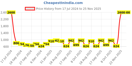 myntra.com ANIKAS CREATION Gold-Plated Beaded Jewellery Set anikas creation Price History Graph from 17 Jul 2024 to 24 Nov 2025
