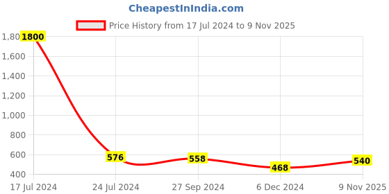 myntra.com ANIKAS CREATION Gold-Plated Beaded Jewellery Set anikas creation Price History Graph from 17 Jul 2024 to 9 Nov 2025