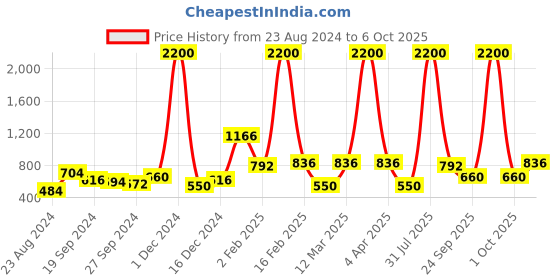 myntra.com ANIKAS CREATION Gold-Plated Beaded Kamarbandh anikas creation Price History Graph from 23 Aug 2024 to 6 Oct 2025