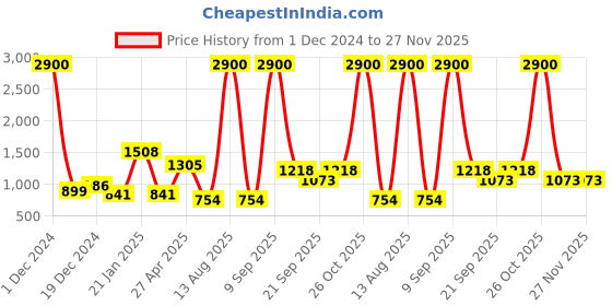 myntra.com ANIKAS CREATION Gold-Plated Beige & Green Kundan-Studded Enamelled Bridal Look Choker Jewellery Set anikas creation Price History Graph from 1 Dec 2024 to 26 Nov 2025