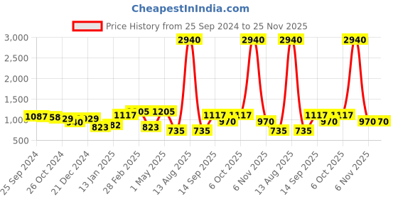 myntra.com ANIKAS CREATION Gold-Plated Beige & Grey Kundan-Studded Enamelled Bridal Look Choker Jewellery Set anikas creation Price History Graph from 25 Sep 2024 to 25 Nov 2025