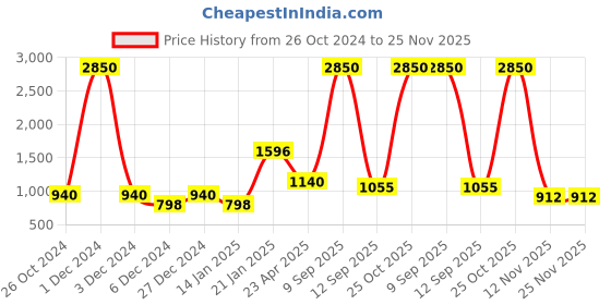 myntra.com ANIKAS CREATION Gold-Plated Beige & Maroon Kundan-Studded Enamelled Bridal Look Choker Jewellery Set anikas creation Price History Graph from 26 Oct 2024 to 25 Nov 2025