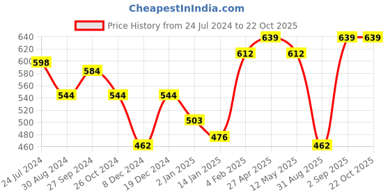 myntra.com ANIKAS CREATION Gold-Plated Beige & Off-White Kundan-Studded Pearl Embellished Handcrafted Jewellery Set anikas creation Price History Graph from 24 Jul 2024 to 22 Oct 2025
