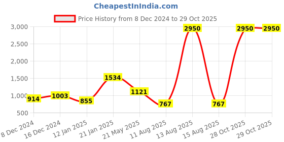 myntra.com ANIKAS CREATION Gold-Plated Beige & Pink Kundan-Studded Enamelled Bridal Look Choker Jewellery Set anikas creation Price History Graph from 8 Dec 2024 to 29 Oct 2025