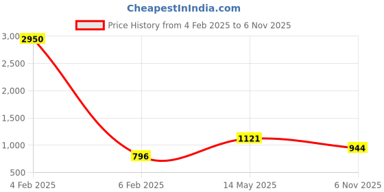 myntra.com ANIKAS CREATION Gold-Plated Beige & Sea Green Kundan-Studded Enamelled Bridal Look Choker Jewellery Set anikas creation Price History Graph from 4 Feb 2025 to 6 Nov 2025