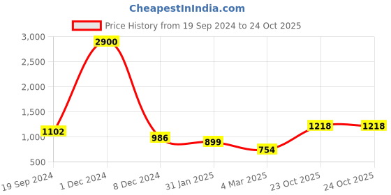 myntra.com ANIKAS CREATION Gold-Plated Beige & Sea Green Kundan-Studded Enamelled Jewellery Set anikas creation Price History Graph from 19 Sep 2024 to 23 Oct 2025