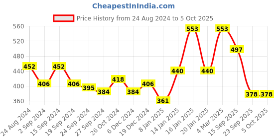 myntra.com ANIKAS CREATION Gold-Plated Beige Kundan Studded Vilandi Maang Tika anikas creation Price History Graph from 24 Aug 2024 to 4 Oct 2025