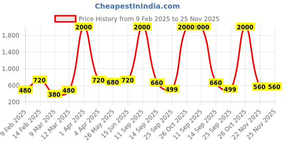 myntra.com ANIKAS CREATION Gold-Plated Black & Beige Stone-Studded Mangalsutra With Earrings anikas creation Price History Graph from 9 Feb 2025 to 25 Nov 2025