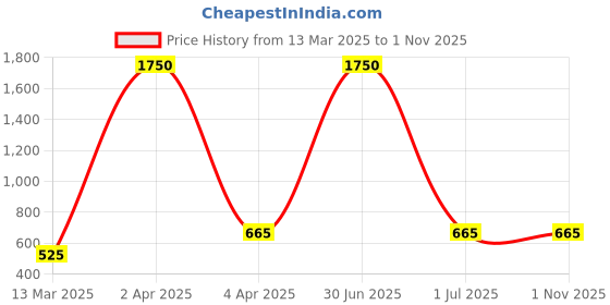 myntra.com ANIKAS CREATION Gold-Plated Black & White AD-Studded Beaded Mangalsutra anikas creation Price History Graph from 13 Mar 2025 to 31 Oct 2025