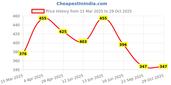myntra.com ANIKAS CREATION Gold-Plated Black & White AD-Studded Beaded Traditional Mangalsutra anikas creation Price History Graph from 15 Mar 2025 to 29 Oct 2025