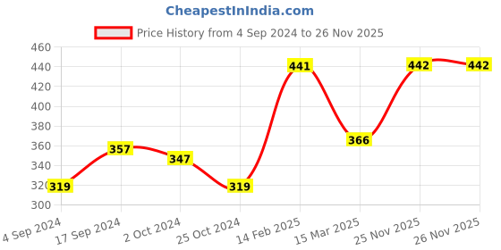 myntra.com ANIKAS CREATION Gold-Plated Black & White Stone-Studded Beaded Traditional Mangalsutra anikas creation Price History Graph from 4 Sep 2024 to 26 Nov 2025