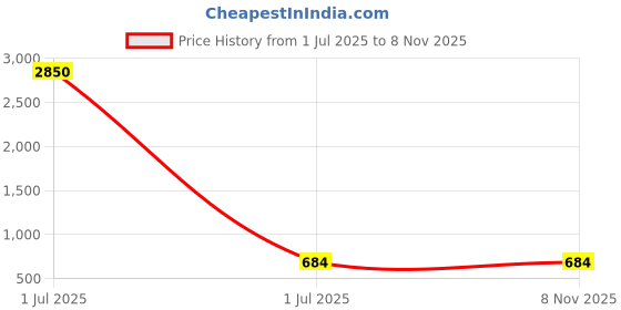 myntra.com ANIKAS CREATION Gold-Plated Black & White Stone-Studded Mangalsutra Set anikas creation Price History Graph from 1 Jul 2025 to 7 Nov 2025