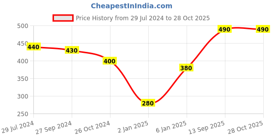 myntra.com ANIKAS CREATION Gold-Plated Black Enamelled Stone Studded Pearl Beaded Jewellery Set anikas creation Price History Graph from 29 Jul 2024 to 28 Oct 2025