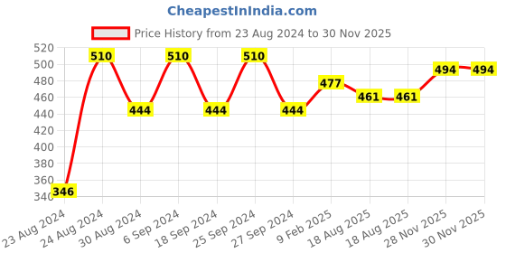 myntra.com ANIKAS CREATION  Gold plated Black Peacock Shaped Enamelled Jhumkas anikas creation Price History Graph from 23 Aug 2024 to 29 Nov 2025