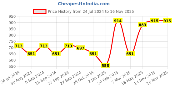 myntra.com ANIKAS CREATION Gold-Plated Blue & Off White Pearl Beaded Handcrafted Jewellery Set anikas creation Price History Graph from 24 Jul 2024 to 16 Nov 2025