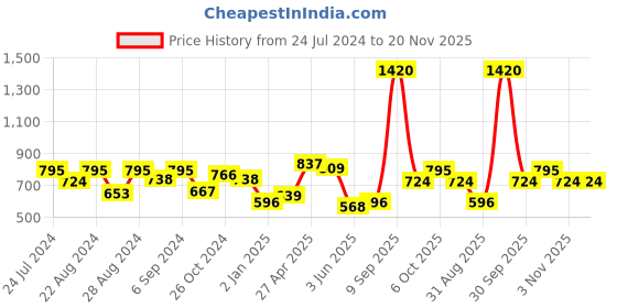 myntra.com ANIKAS CREATION Gold-Plated Blue & Off-White Stone-Studded & Beaded Temple Jewellery Set anikas creation Price History Graph from 24 Jul 2024 to 19 Nov 2025