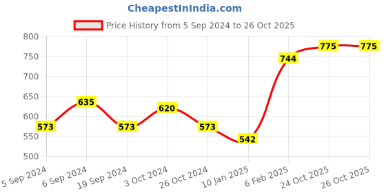 myntra.com ANIKAS CREATION Gold-Plated Blue & White Crystal-Studded Beaded & Pearl Embellished Handcrafted Jadau Jewellery Set anikas creation Price History Graph from 5 Sep 2024 to 25 Oct 2025