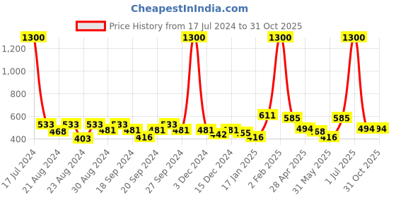 myntra.com ANIKAS CREATION Gold Plated Blue Contemporary Jhumkas Earrings anikas creation Price History Graph from 17 Jul 2024 to 31 Oct 2025