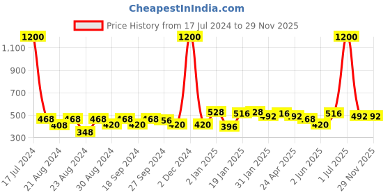 myntra.com ANIKAS CREATION Gold Plated Blue Contemporary Jhumkas Earrings anikas creation Price History Graph from 17 Jul 2024 to 28 Nov 2025
