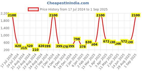 myntra.com ANIKAS CREATION Gold Plated Blue Contemporary Jhumkas Earrings anikas creation Price History Graph from 17 Jul 2024 to 1 Sep 2025