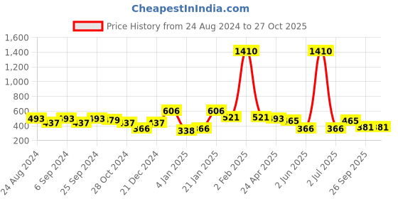 myntra.com ANIKAS CREATION Gold Plated Blue Peacock Shaped Jhumkas anikas creation Price History Graph from 24 Aug 2024 to 26 Oct 2025