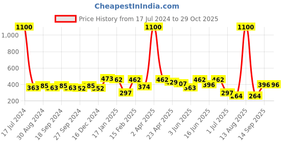 myntra.com ANIKAS CREATION Gold Plated Chandbalis anikas creation Price History Graph from 17 Jul 2024 to 29 Oct 2025