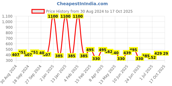 myntra.com ANIKAS CREATION Gold Plated Chandbalis anikas creation Price History Graph from 30 Aug 2024 to 16 Oct 2025