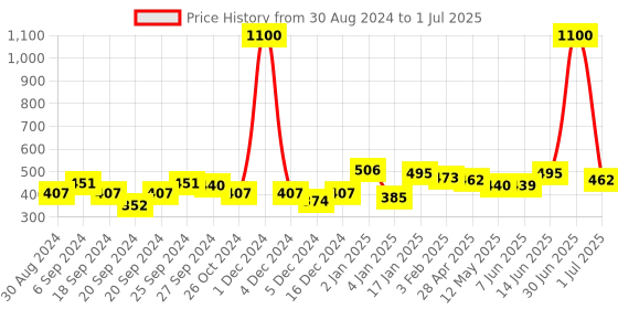 myntra.com ANIKAS CREATION Gold-Plated Circular Chandbalis anikas creation Price History Graph from 30 Aug 2024 to 1 Jul 2025