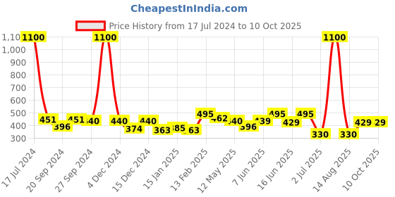 myntra.com ANIKAS CREATION Gold-Plated Circular Chandbalis Earrings anikas creation Price History Graph from 17 Jul 2024 to 10 Oct 2025