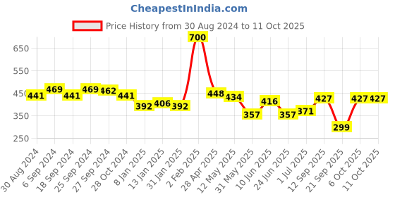 myntra.com ANIKAS CREATION Gold-Plated Circular Drop Earrings anikas creation Price History Graph from 30 Aug 2024 to 10 Oct 2025