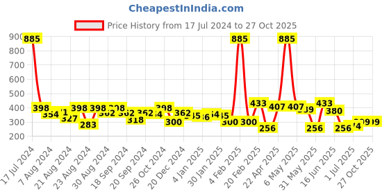 myntra.com ANIKAS CREATION Gold-Plated Circular Hoop Earrings anikas creation Price History Graph from 17 Jul 2024 to 26 Oct 2025