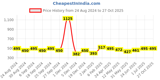 myntra.com ANIKAS CREATION Gold-Plated Circular Hoop Earrings anikas creation Price History Graph from 24 Aug 2024 to 26 Oct 2025