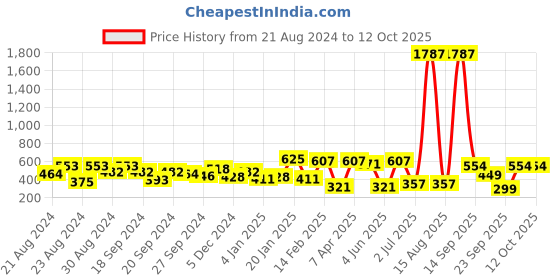 myntra.com ANIKAS CREATION  Gold plated Circular Shaped Enamelled Jhumkas anikas creation Price History Graph from 21 Aug 2024 to 12 Oct 2025