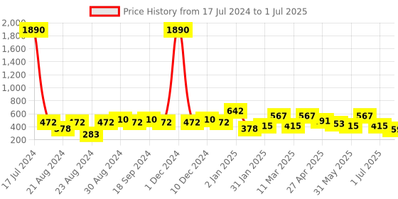 myntra.com ANIKAS CREATION Gold-Plated Circular Stud Earrings anikas creation Price History Graph from 17 Jul 2024 to 1 Jul 2025