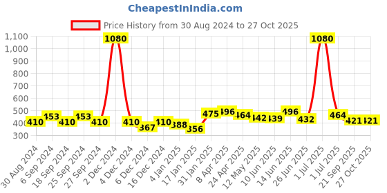 myntra.com ANIKAS CREATION Gold-Plated Classic Chandbalis anikas creation Price History Graph from 30 Aug 2024 to 27 Oct 2025