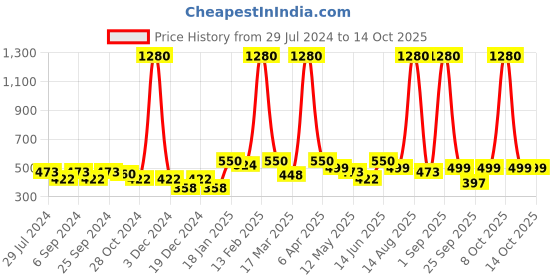 myntra.com ANIKAS CREATION Gold-Plated Classic Drop Earrings anikas creation Price History Graph from 29 Jul 2024 to 13 Oct 2025