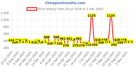 myntra.com ANIKAS CREATION Gold-Plated Classic Drop Earrings anikas creation Price History Graph from 24 Jul 2024 to 2 Dec 2025