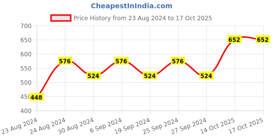 myntra.com ANIKAS CREATION Gold-Plated Classic Jhumkas anikas creation Price History Graph from 23 Aug 2024 to 14 Oct 2025