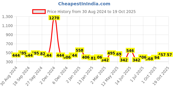 myntra.com ANIKAS CREATION Gold-Plated Classic Jhumkas anikas creation Price History Graph from 30 Aug 2024 to 18 Oct 2025