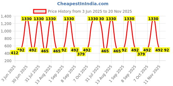 myntra.com ANIKAS CREATION Gold plated Contemporary Artificial Beaded Meenakari Drop earring anikas creation Price History Graph from 3 Jun 2025 to 20 Nov 2025