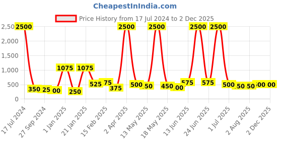 myntra.com ANIKAS CREATION Gold-Plated Contemporary Chandbalis Earrings anikas creation Price History Graph from 17 Jul 2024 to 2 Dec 2025
