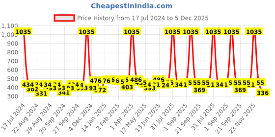 myntra.com ANIKAS CREATION Gold-Plated Contemporary Chandbalis Earrings anikas creation Price History Graph from 17 Jul 2024 to 5 Dec 2025