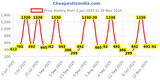 myntra.com ANIKAS CREATION Gold plated Contemporary Cubic Zirconia Stone Studded Drop earring anikas creation Price History Graph from 2 Jun 2025 to 30 Nov 2025