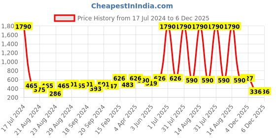 myntra.com ANIKAS CREATION Gold-Plated Contemporary Drop Earrings anikas creation Price History Graph from 17 Jul 2024 to 6 Dec 2025