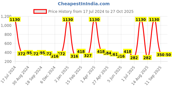 myntra.com ANIKAS CREATION Gold-Plated Contemporary Drop Earrings anikas creation Price History Graph from 17 Jul 2024 to 27 Oct 2025