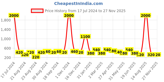 myntra.com ANIKAS CREATION Gold-Plated Contemporary Drop Earrings anikas creation Price History Graph from 17 Jul 2024 to 25 Nov 2025
