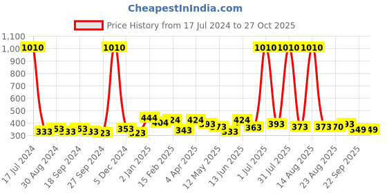 myntra.com ANIKAS CREATION Gold-Plated Contemporary Drop Earrings anikas creation Price History Graph from 17 Jul 2024 to 27 Oct 2025