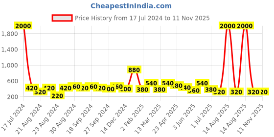 myntra.com ANIKAS CREATION Gold-Plated Contemporary Drop Earrings anikas creation Price History Graph from 17 Jul 2024 to 11 Nov 2025