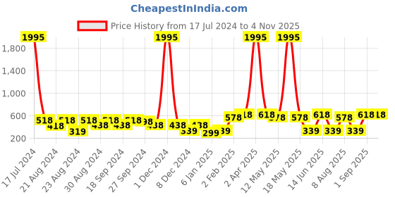 myntra.com ANIKAS CREATION Gold-Plated Contemporary Drop Earrings anikas creation Price History Graph from 17 Jul 2024 to 1 Nov 2025